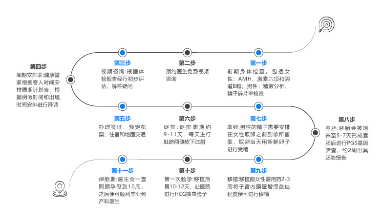 坤和助孕中心服务流程